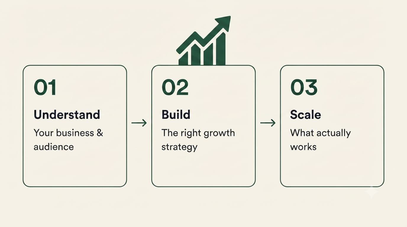 Work Process of Rudra Growth Marketing